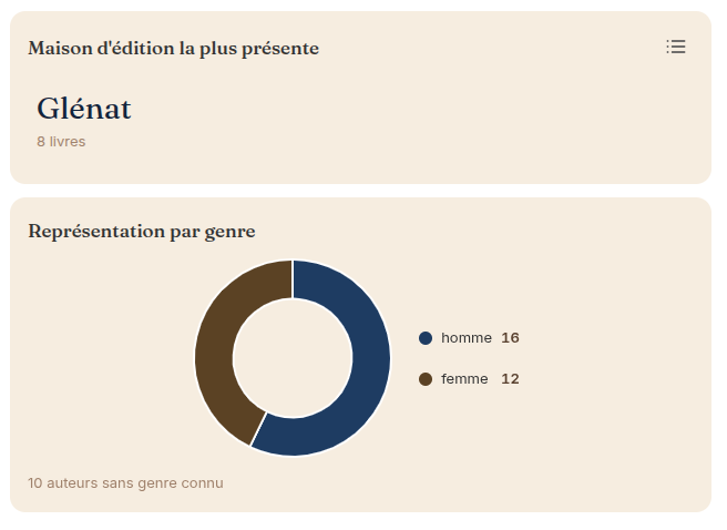 Doughnut de répartition par genre des auteurs et top des maisons d'édition.