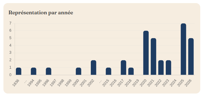 Histogramme des années de première publication des livres ajoutés à un challenge de lecture.